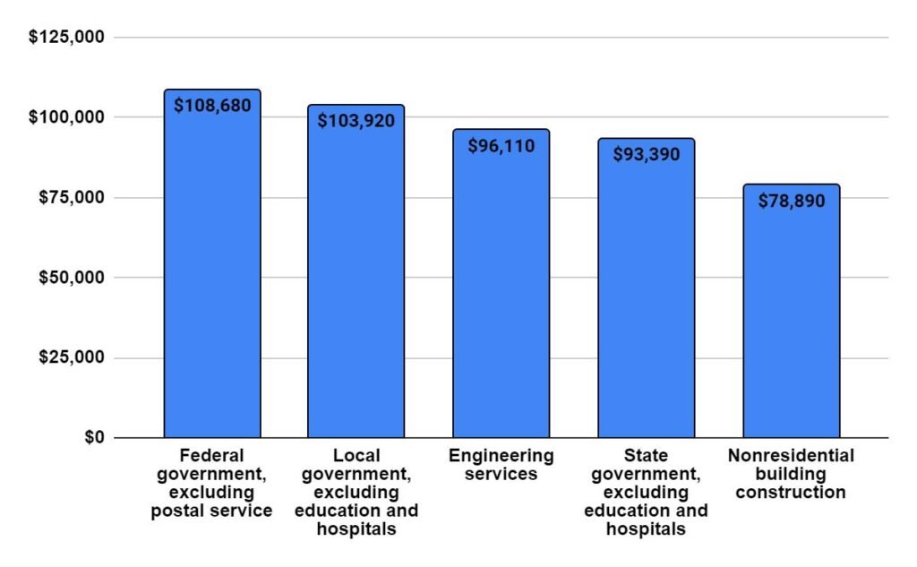  Median annual wages for Civil Engineers in the top industries