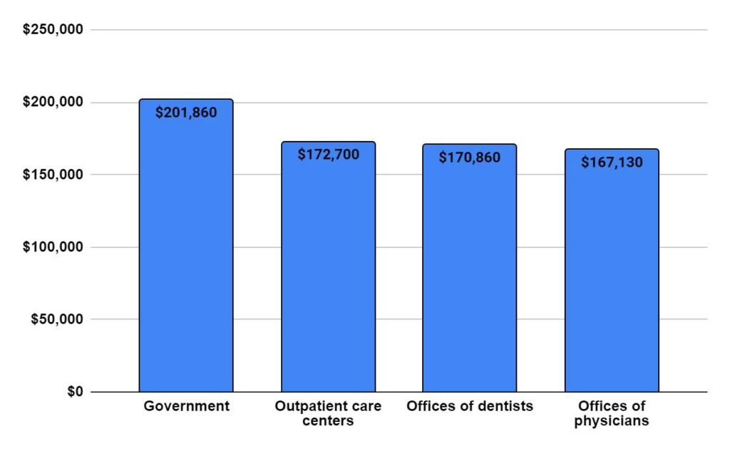 Median annual wages for Dentists, General  Salary in the top industries