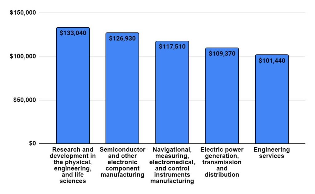 Median annual wages for Electrical Engineers in the top industries 2023-24