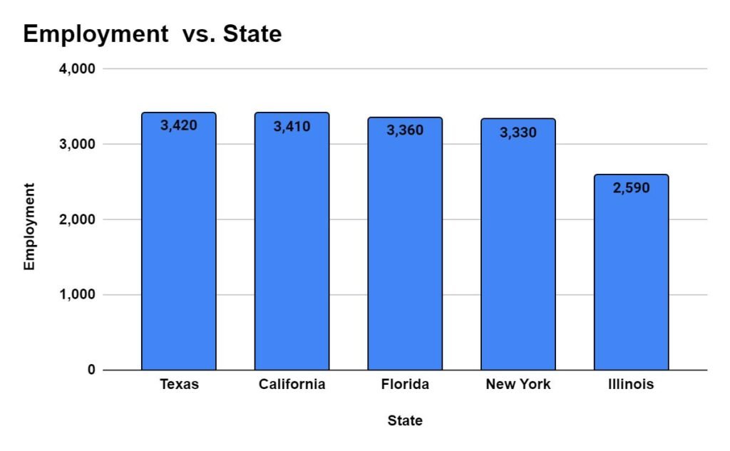 States with the highest employment level for Chiropractors