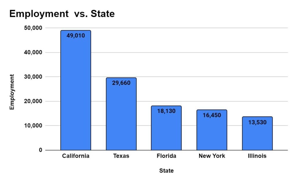 States with the highest employment level for Civil Engineers