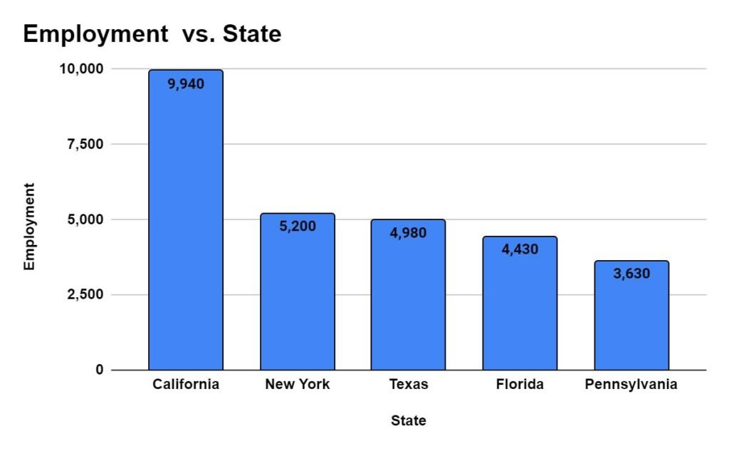  States with the highest employment level for Dietitians and Nutritionists