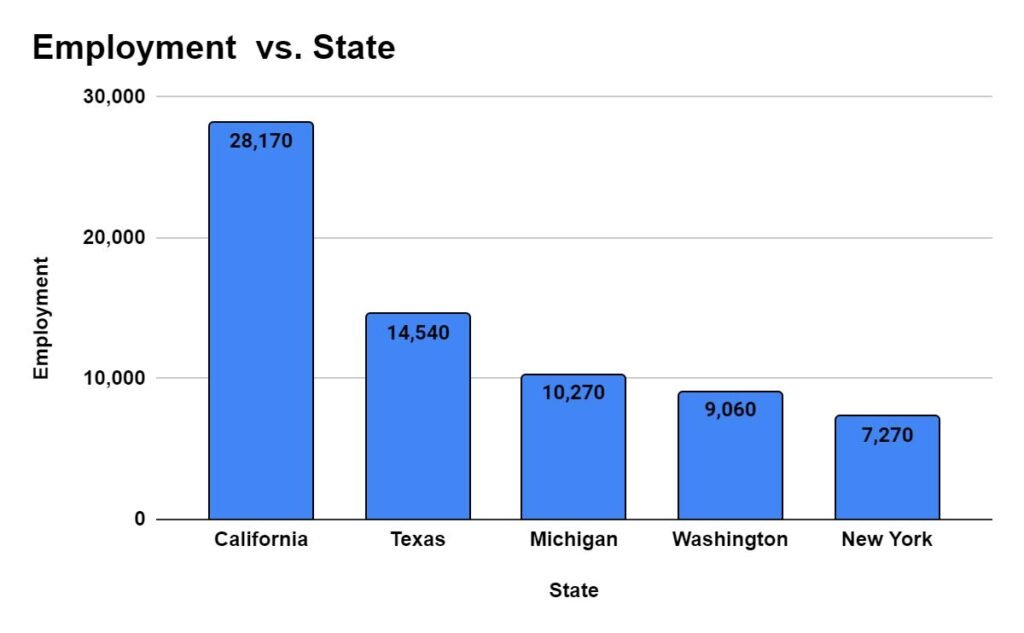 States with the highest employment level for Electrical Engineers