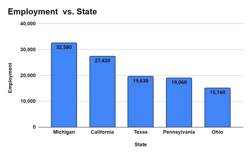 States with the highest employment level for Mechanical Engineers