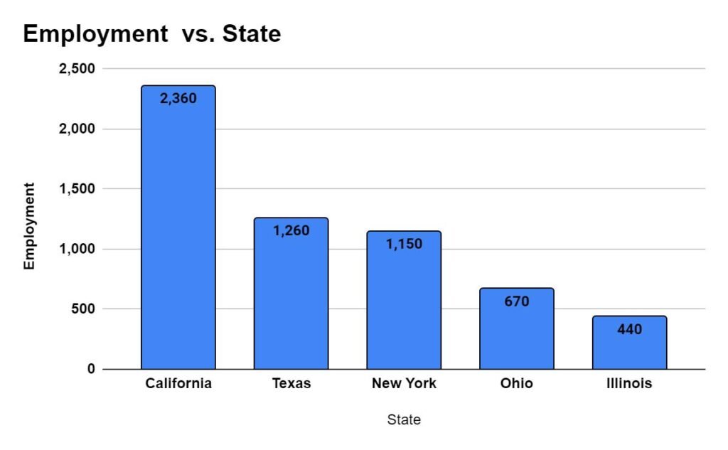 States with the highest employment level for Ophthalmologists