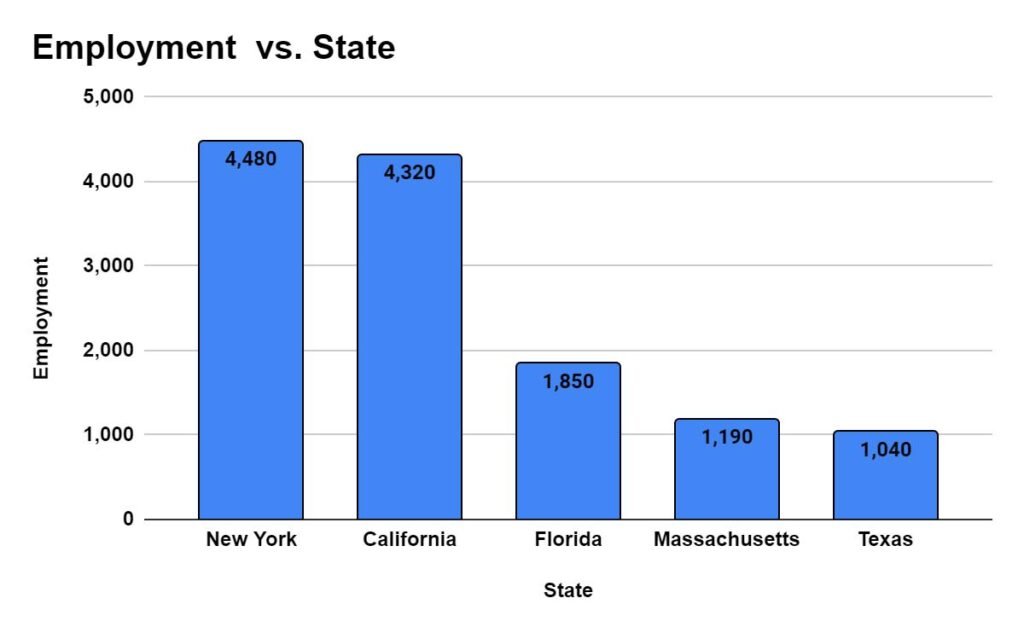 States with the highest employment level for Psychiatrists