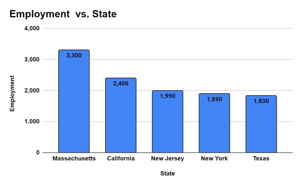 States with the highest employment level for  Radiologists