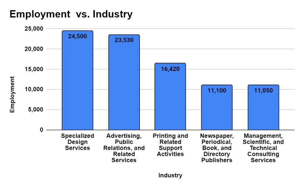 Industry with highest employment level for Graphic Designers