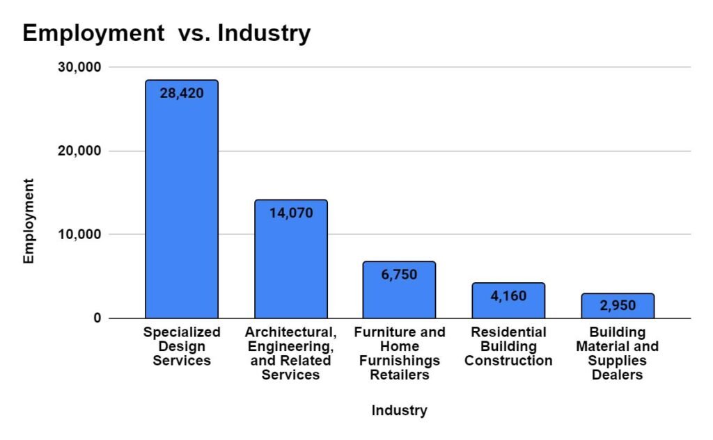 Industry with highest employment level for Interior Designers