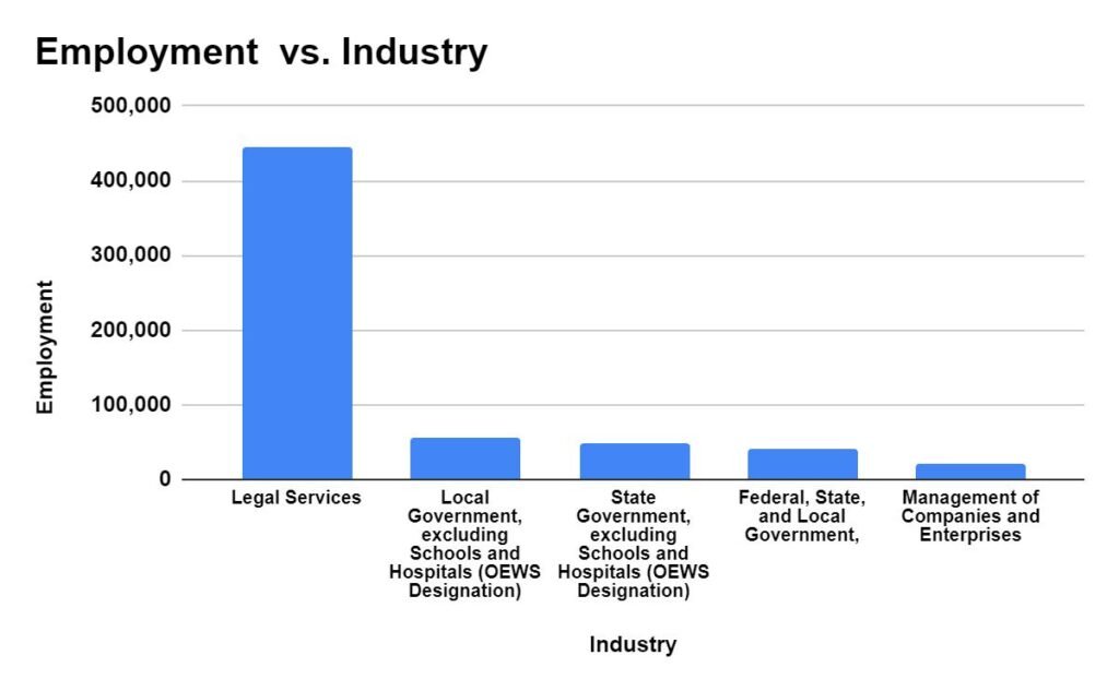 Industry with highest employment level for Lawyers