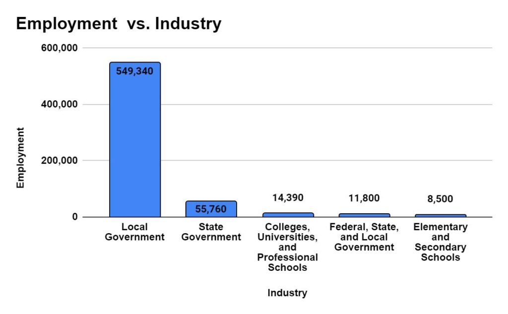 Industry with highest employment level for Police and Sheriff's Patrol Officers