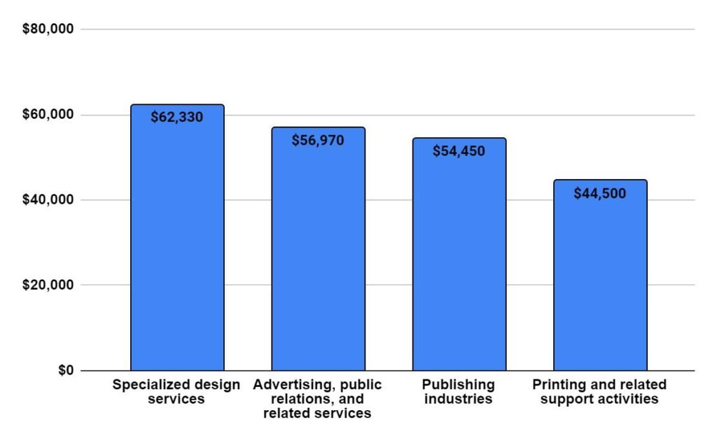 Median annual wages for Graphic Designers in the top industries