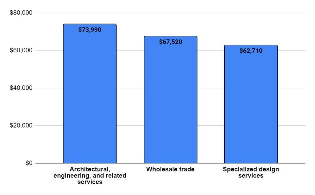 Median annual wages for Interior Designers in the top industries