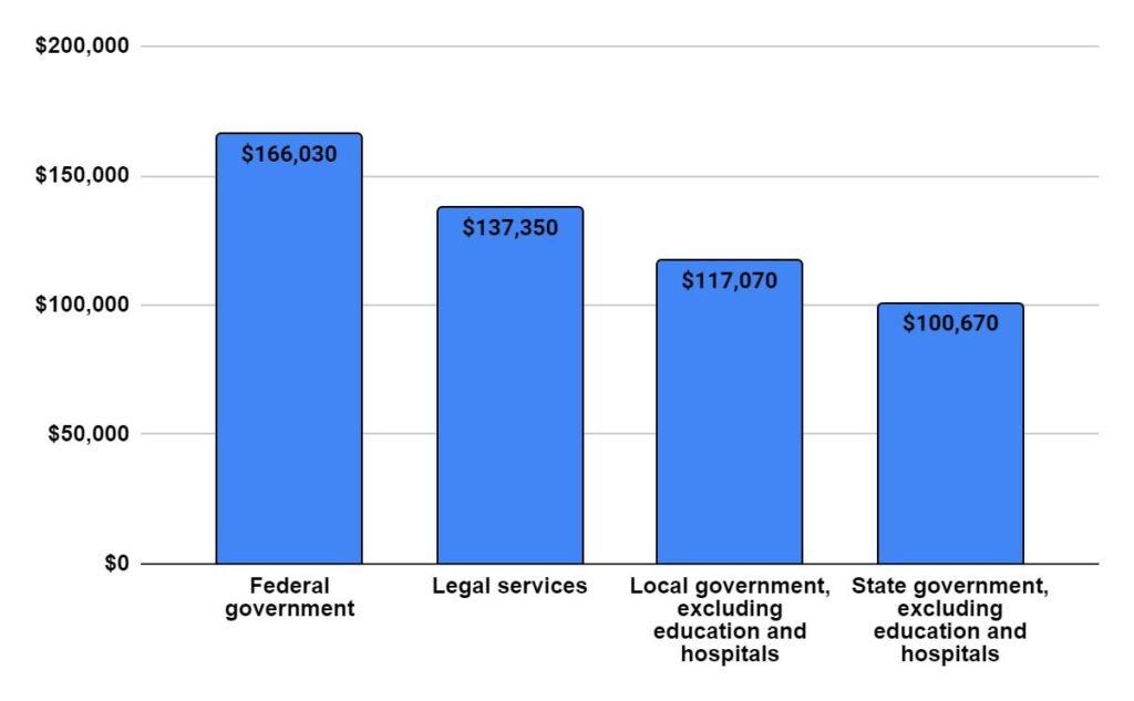 Median annual wages for Lawyers in the top industries