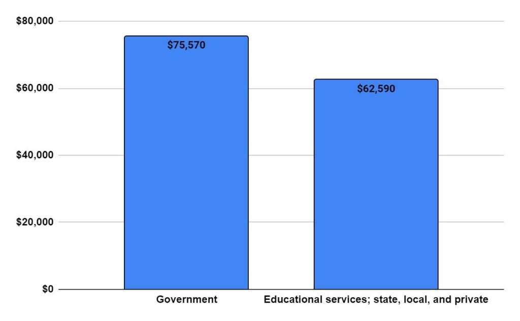 Median annual wages for Police and Sheriff's Patrol Officers in the top industries