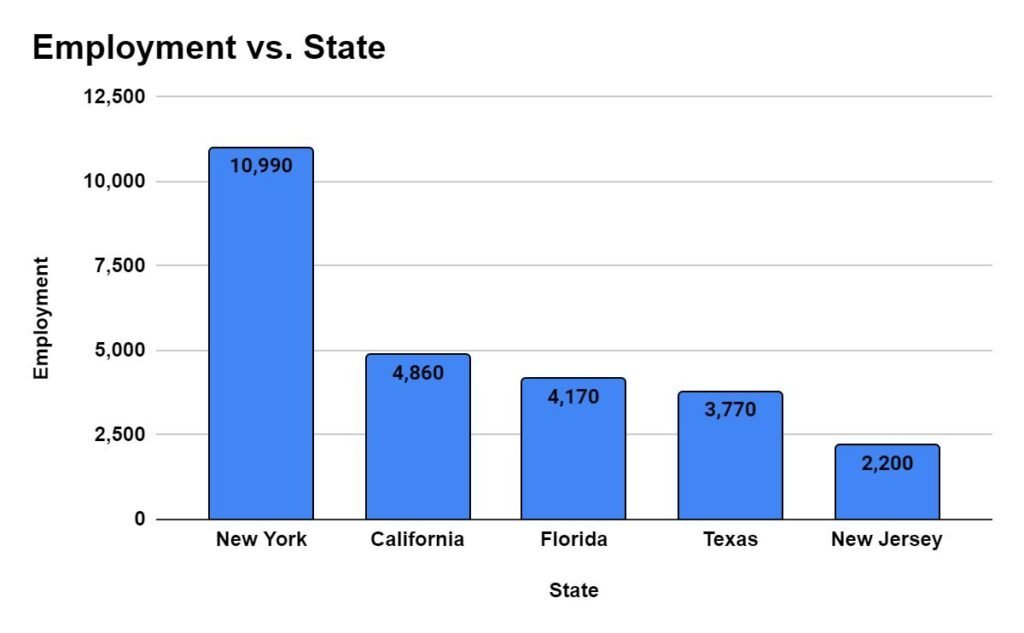 States with the highest employment level for Chefs and Head Cooks