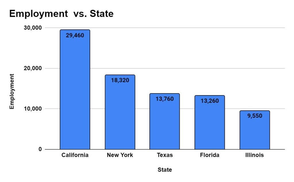 States with the highest employment level for Graphic Designers