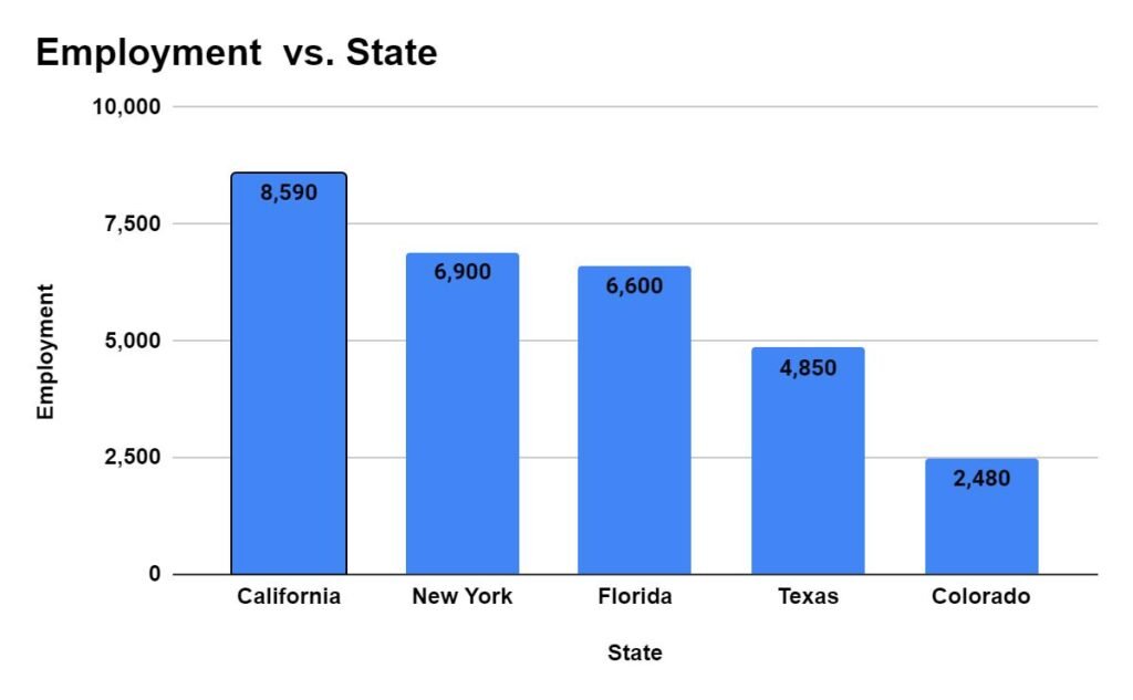 States with the highest employment level for Interior Designers