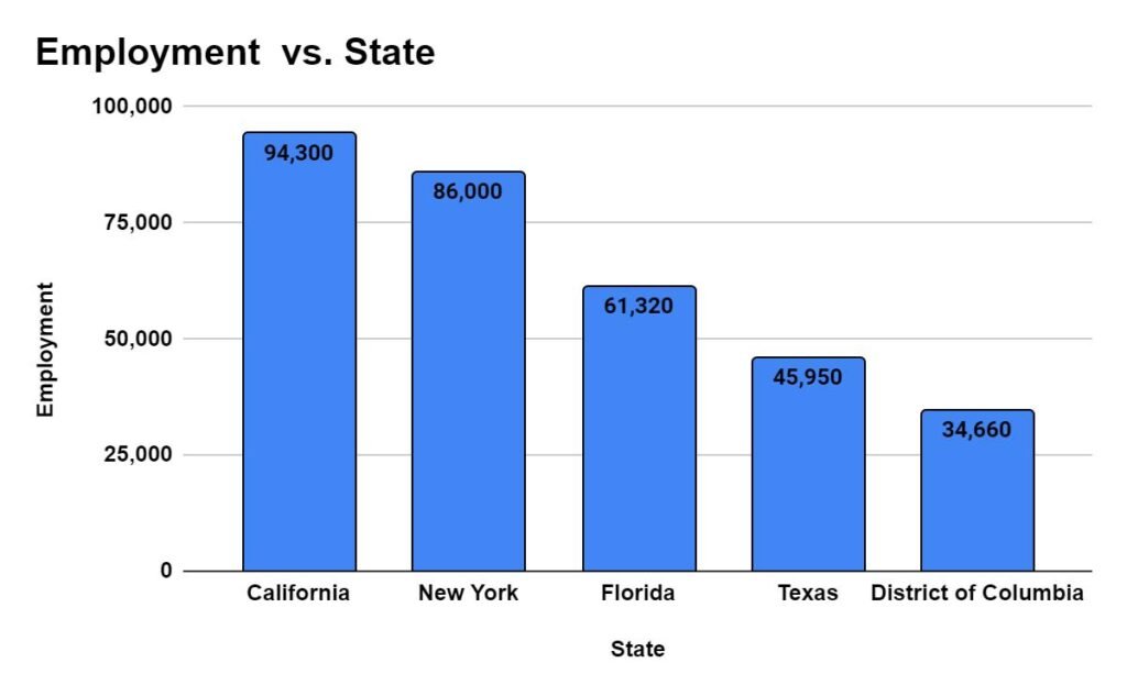 States with the highest employment level for Lawyers