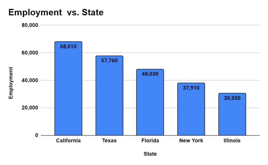 States with the highest employment level for Police and Sheriff's Patrol Officers