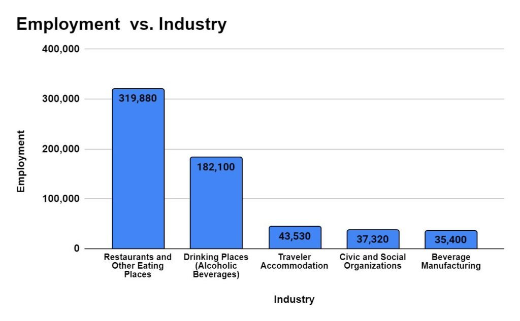 Industry with highest employment level for Bartenders