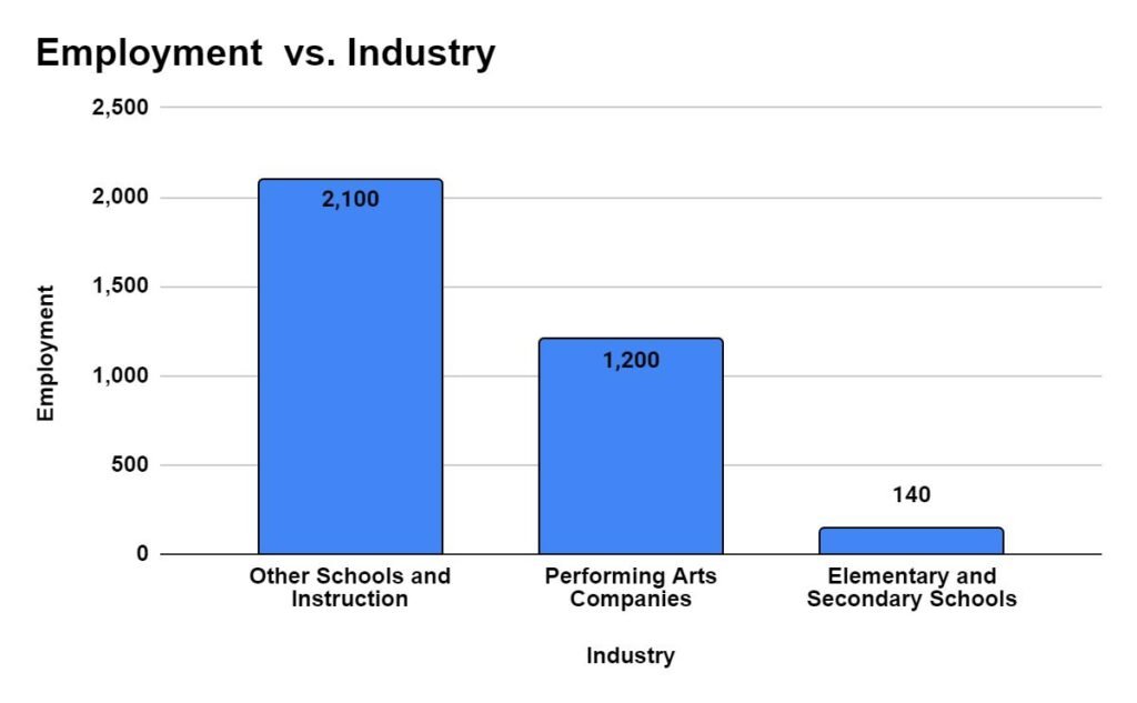 Industry with highest employment level for Choreographers