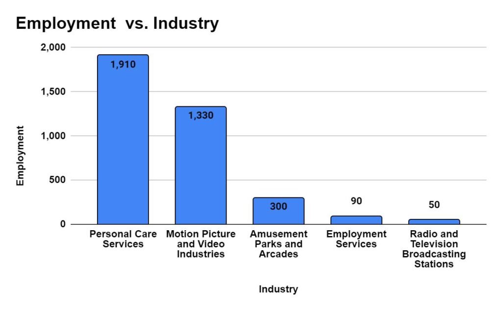 Industry with highest employment level for Makeup Artists