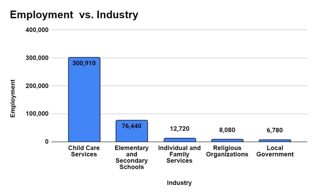 Industry with highest employment level for Preschool Teachers