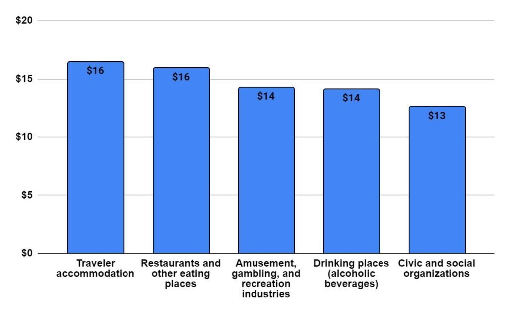 Median annual wages for Bartenders in the top industries