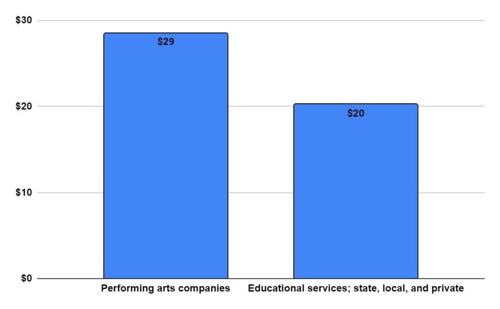 Median annual wages for Choreographers in the top industries