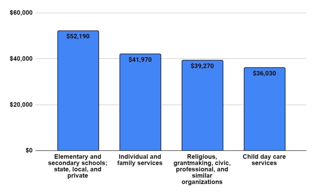 Median annual wages for Preschool Teachers in the top industries