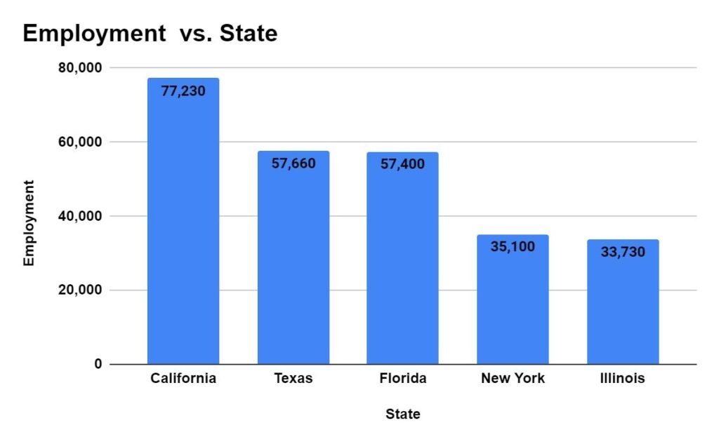 States with the highest employment level for Bartenders