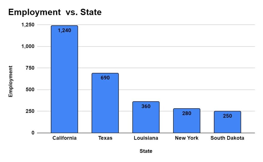 States with the highest employment level for Choreographers