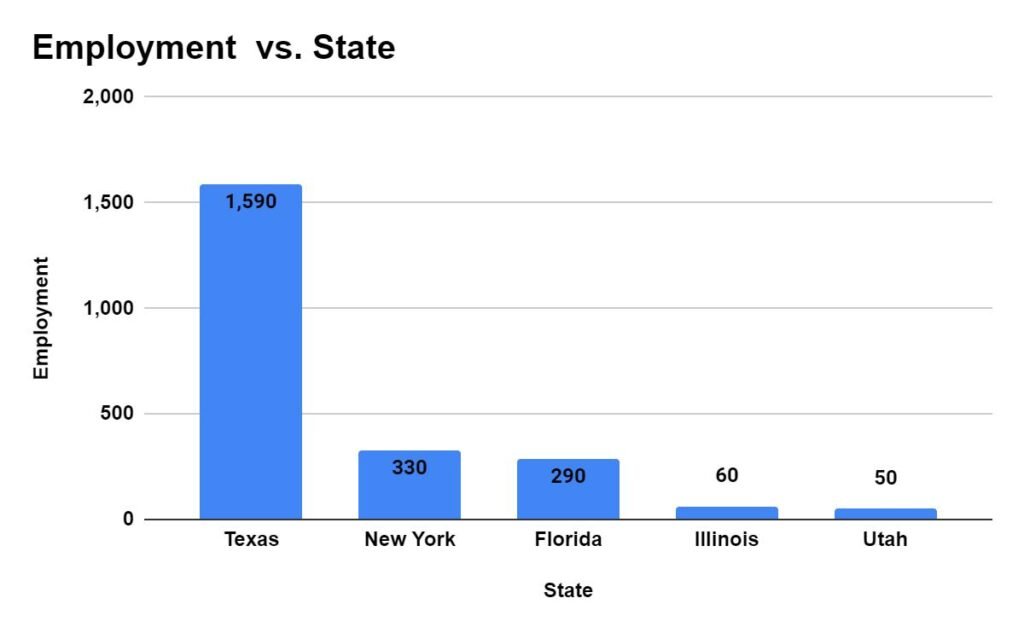 States with the highest employment level for Makeup Artists