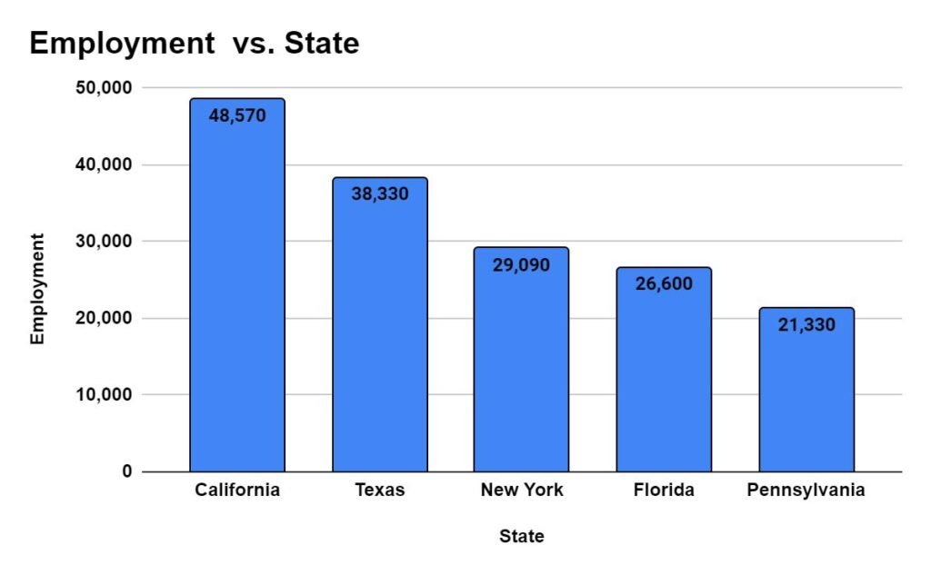 States with the highest employment level for Preschool Teachers